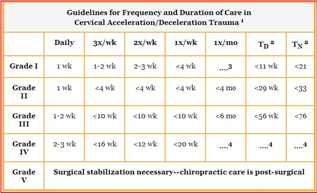 Grading Whiplash Injuries